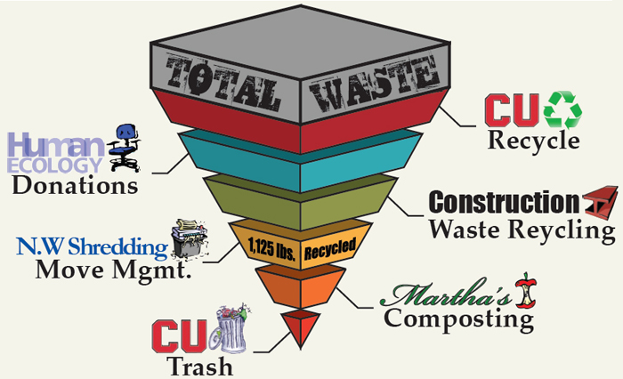 waste management
